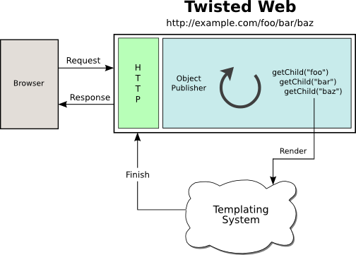 Twisted Web process