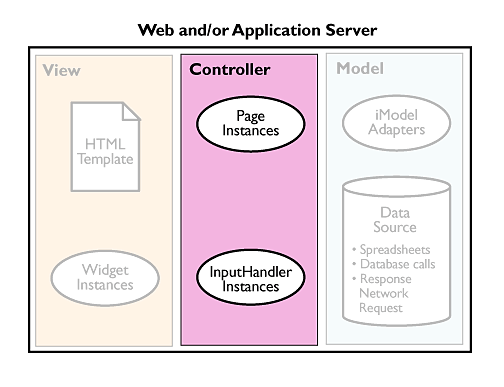 Controller in Relation to View and Model Controller