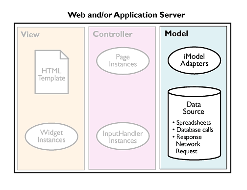Model in Relation to Controller and View