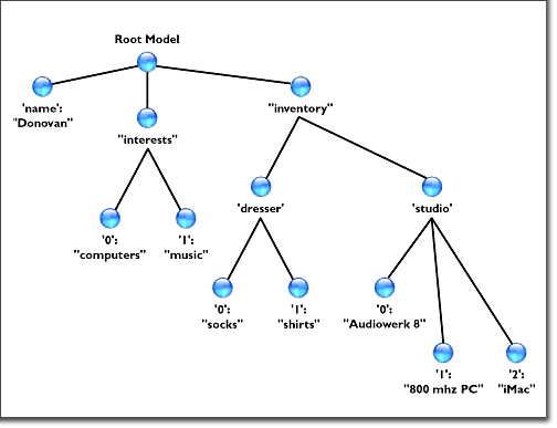 Model Tree Diagram