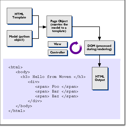 Overview of the Woven rendering process